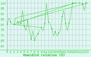 Courbe de l'humidit relative pour Batsfjord