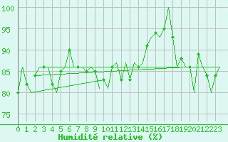 Courbe de l'humidit relative pour Erfurt-Bindersleben