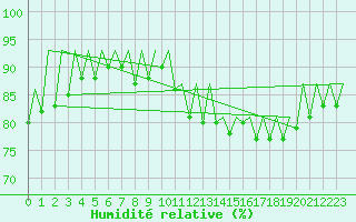 Courbe de l'humidit relative pour Hof