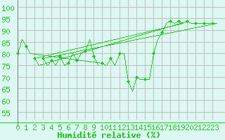 Courbe de l'humidit relative pour Neuburg / Donau