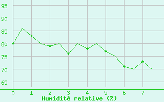 Courbe de l'humidit relative pour Vadso