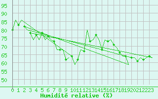 Courbe de l'humidit relative pour Nuernberg