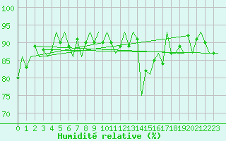 Courbe de l'humidit relative pour Oostende (Be)