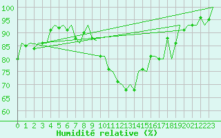 Courbe de l'humidit relative pour Koebenhavn / Kastrup
