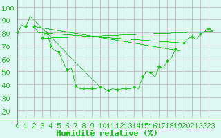 Courbe de l'humidit relative pour Lulea / Kallax