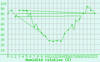 Courbe de l'humidit relative pour Batman
