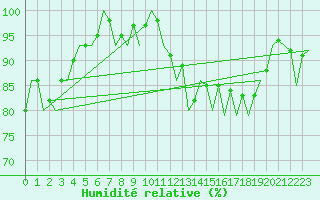 Courbe de l'humidit relative pour Visby Flygplats