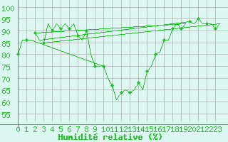 Courbe de l'humidit relative pour Stuttgart-Echterdingen