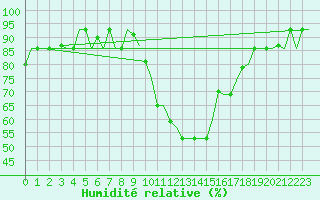 Courbe de l'humidit relative pour Zagreb / Pleso