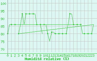 Courbe de l'humidit relative pour Corlu