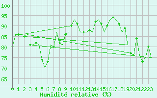 Courbe de l'humidit relative pour Stornoway