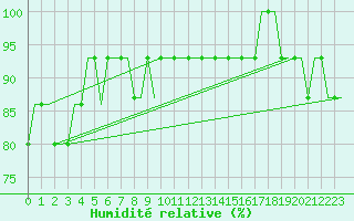 Courbe de l'humidit relative pour Oulu