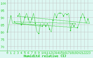 Courbe de l'humidit relative pour Vadso