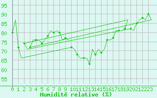 Courbe de l'humidit relative pour Valley