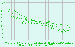 Courbe de l'humidit relative pour Ibiza (Esp)