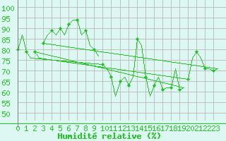 Courbe de l'humidit relative pour Eindhoven (PB)