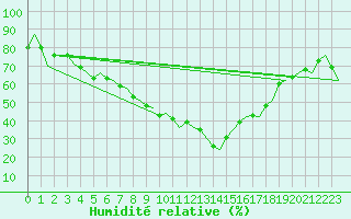 Courbe de l'humidit relative pour Kemi