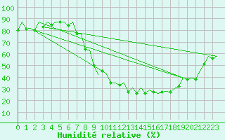 Courbe de l'humidit relative pour Bardenas Reales