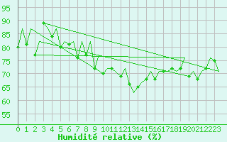 Courbe de l'humidit relative pour Jersey (UK)