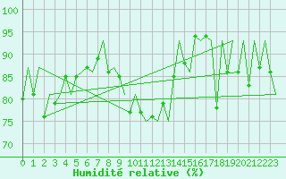Courbe de l'humidit relative pour Gallivare