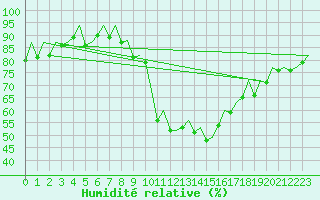 Courbe de l'humidit relative pour Pamplona (Esp)