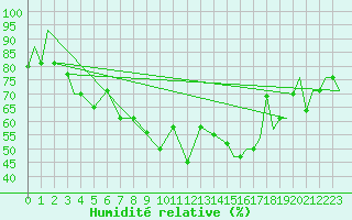 Courbe de l'humidit relative pour Petrozavodsk