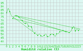 Courbe de l'humidit relative pour Rotterdam Airport Zestienhoven