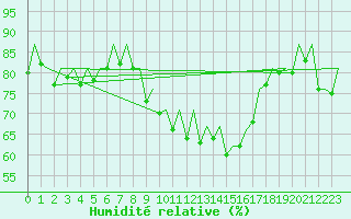 Courbe de l'humidit relative pour Pamplona (Esp)