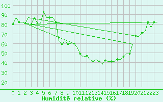 Courbe de l'humidit relative pour Milan (It)