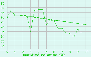 Courbe de l'humidit relative pour Burgas
