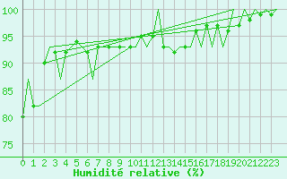 Courbe de l'humidit relative pour Holzdorf