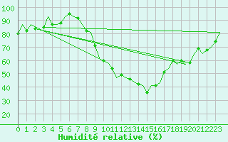 Courbe de l'humidit relative pour Leipzig-Schkeuditz