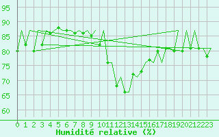 Courbe de l'humidit relative pour Braunschweig