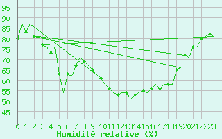 Courbe de l'humidit relative pour Evenes