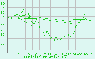 Courbe de l'humidit relative pour Amsterdam Airport Schiphol