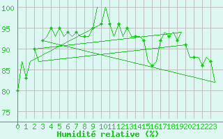 Courbe de l'humidit relative pour Leeming