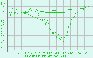 Courbe de l'humidit relative pour Logrono (Esp)