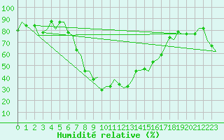 Courbe de l'humidit relative pour Tirana