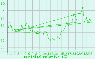 Courbe de l'humidit relative pour Dublin (Ir)