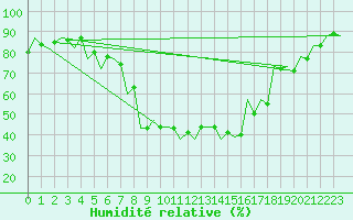 Courbe de l'humidit relative pour Srmellk International Airport