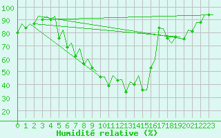 Courbe de l'humidit relative pour Augsburg