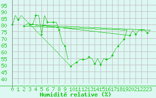 Courbe de l'humidit relative pour Aberdeen (UK)