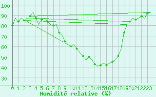 Courbe de l'humidit relative pour Wittering