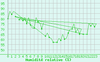 Courbe de l'humidit relative pour Aberdeen (UK)