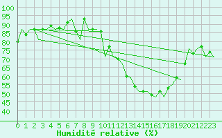 Courbe de l'humidit relative pour Madrid / Barajas (Esp)