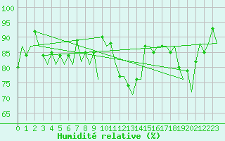 Courbe de l'humidit relative pour Orland Iii