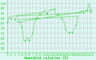 Courbe de l'humidit relative pour Bilbao (Esp)