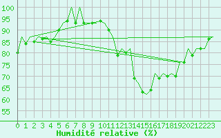 Courbe de l'humidit relative pour London / Heathrow (UK)