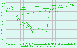 Courbe de l'humidit relative pour Jyvaskyla