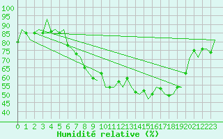 Courbe de l'humidit relative pour Dublin (Ir)